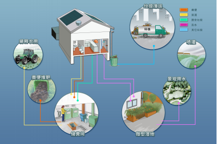 农村生活污染控制技术