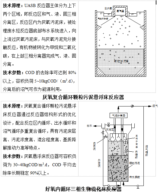 工业废水处理技术
