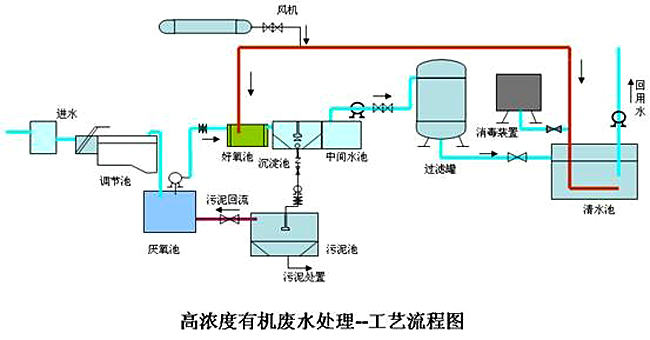 高浓度有机废水处理
