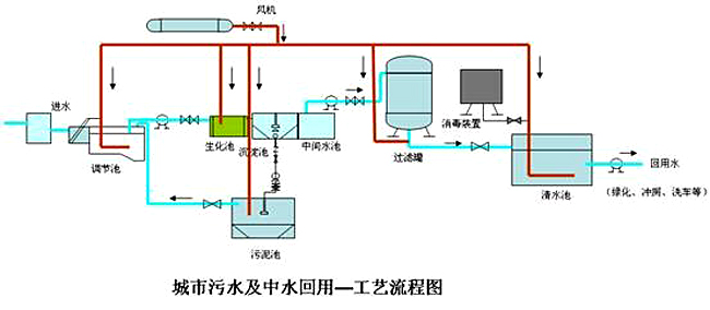 生活污水及中水回用