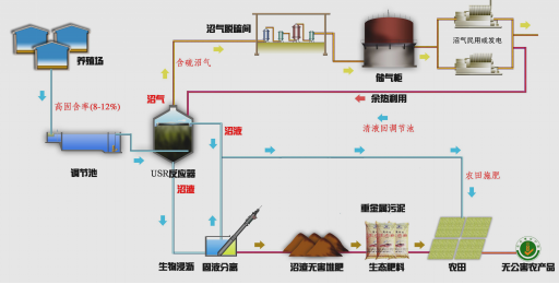 畜禽养殖场规模化高效厌氧发酵技术