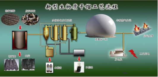 生物质热解制取高值产品（燃气、炭、油等）技术